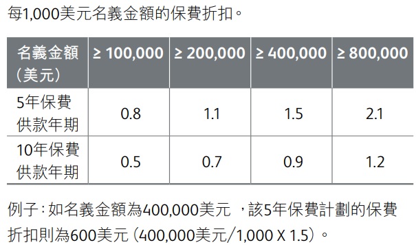 保費(fèi)折扣.jpg