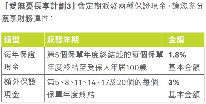 愛無憂長享計(jì)劃3保證現(xiàn)金派發(fā).jpg
