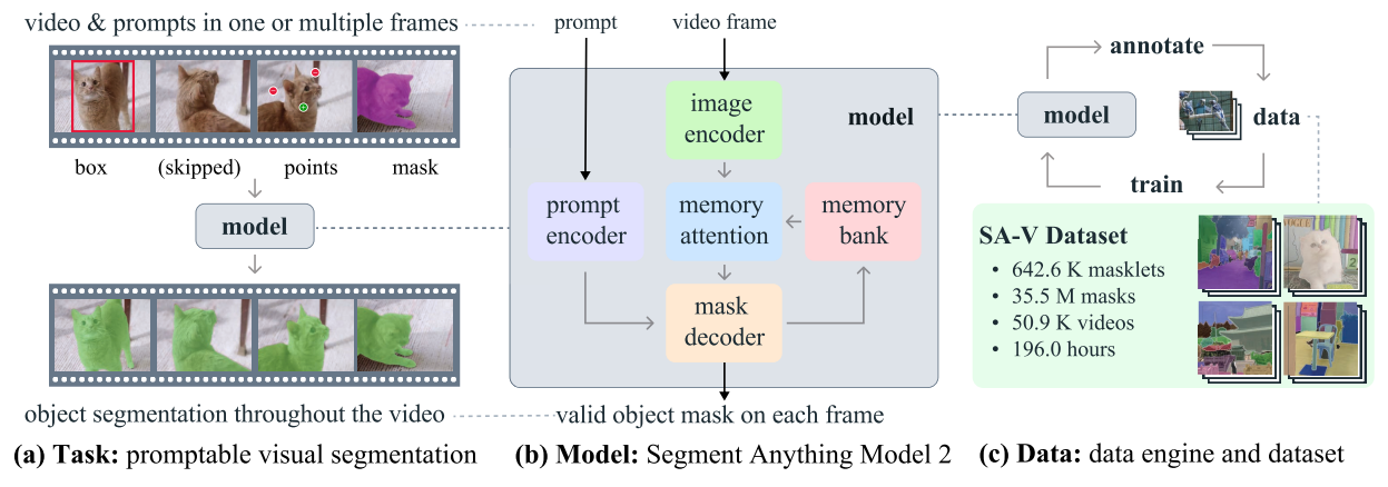 sam2-model-data-engine-and-dataset.png